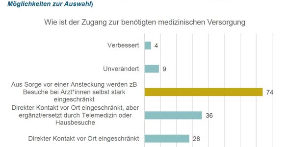 PHARMIG Rare Diseases COVID-19 Umfrage / 9. Rare Diseases Dialog